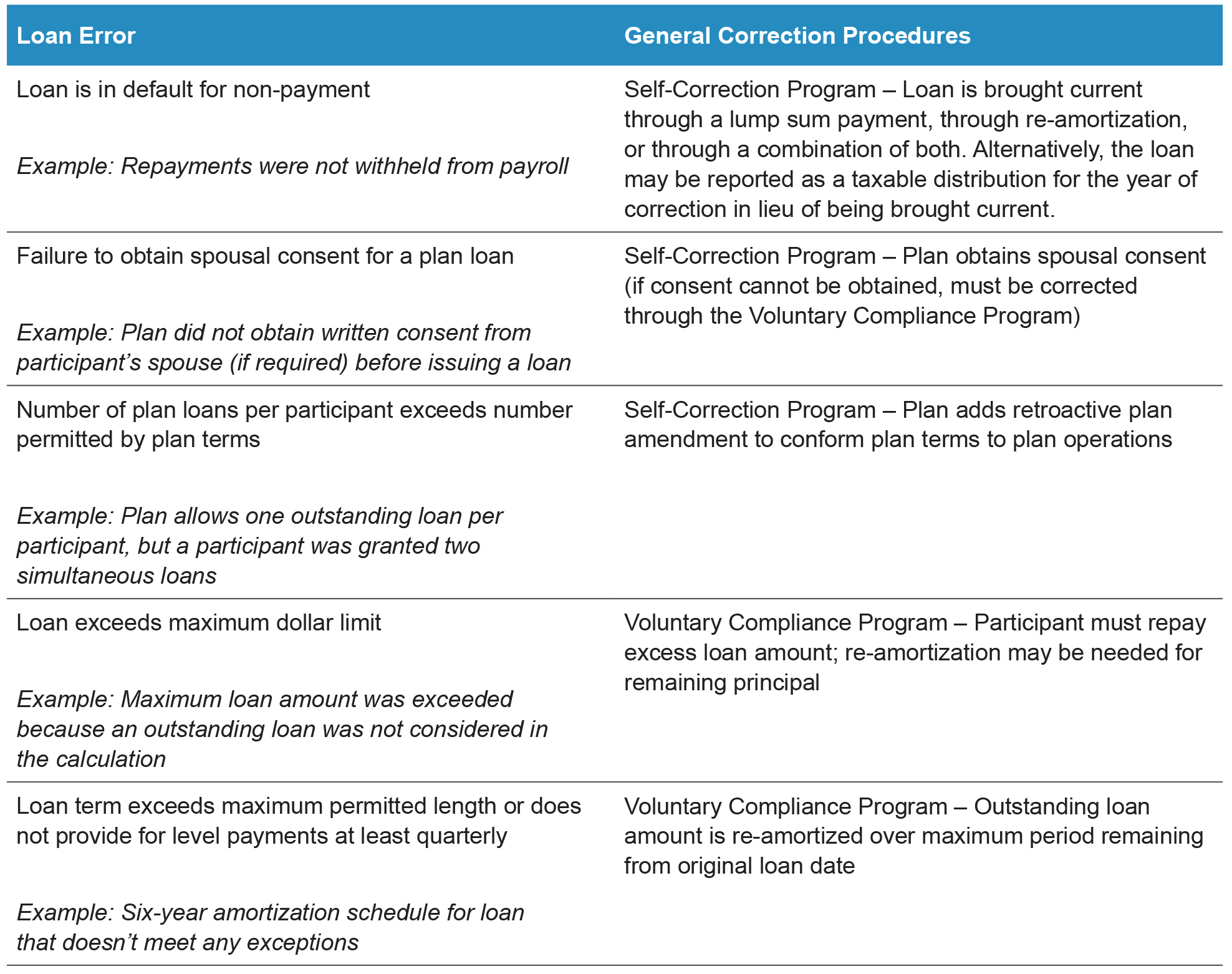 chart summarizing common plan errors and permissible methods of correcting under EPCRS