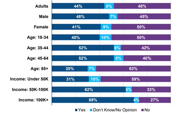 Graph indicating across gender, age, and income brackets percentage answers to saving for retirement.