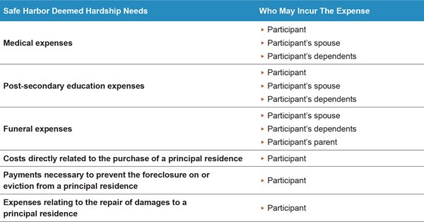 Chart explaining Safe Harbor deemed hardship needs and who may incur the expense