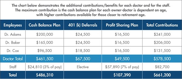 illustration of plan design changes increasing owners' contributions