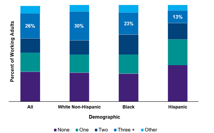 Graph by demographic of the number of paychecks workers can miss before dipping into savings.