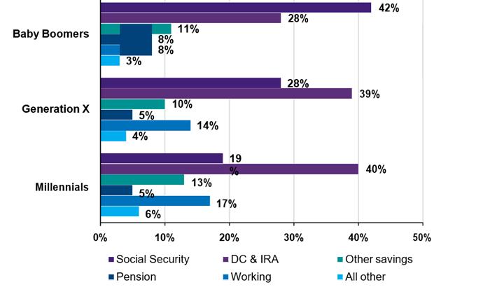 Graph of percentage of retirement income source by baby boomers, generation X and millennials.