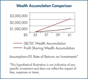 Chart showing tax savings on additional owners' contributions